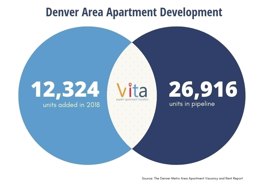 Apartment development pipeline 2018-2019 | Vita Locators